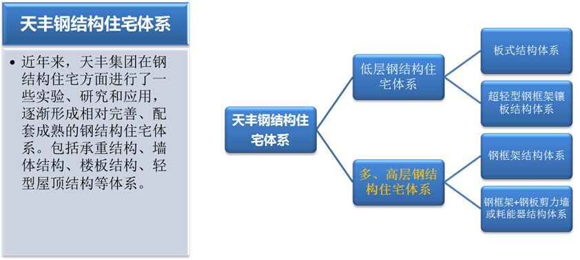 鋼結(jié)構(gòu)建筑體系